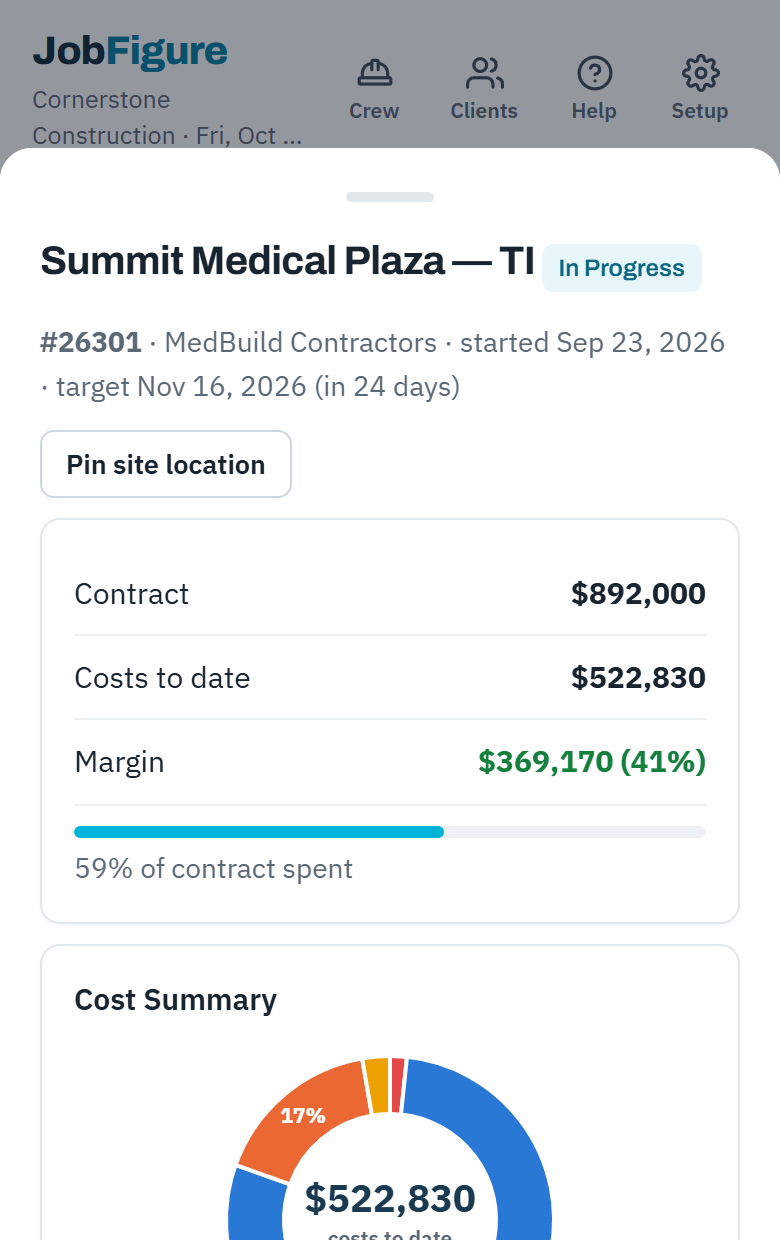 The JobFigure app on a phone, showing a job: $214,500 contract, $147,558 costs to date, $66,943 margin (31%), 69% of the contract spent, and a cost summary by category
